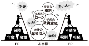 なぜ不動産探しにファイナンシャルプランナーが必要なのか?